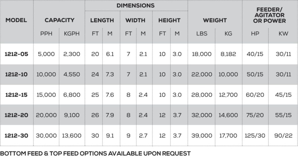 1212 Continuous Hydrolyzer Model Table